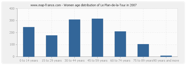 Women age distribution of Le Plan-de-la-Tour in 2007